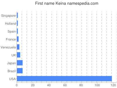 Given name Keina