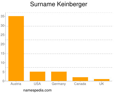 Surname Keinberger