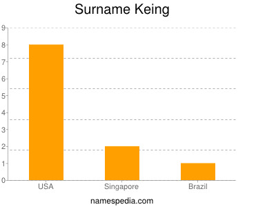 Surname Keing