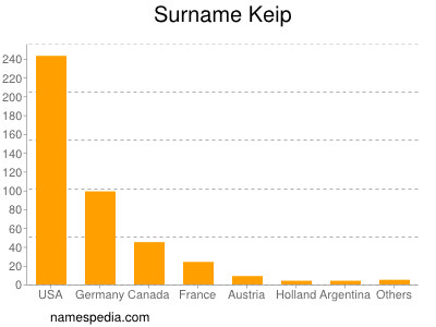 Surname Keip