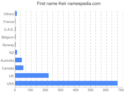 Given name Keir