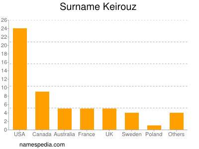 Surname Keirouz