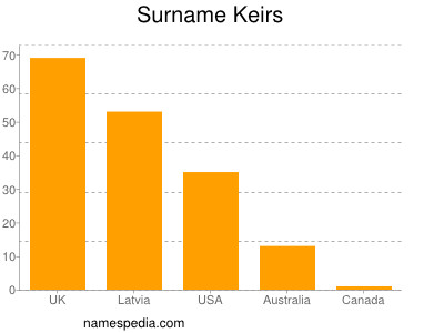 Surname Keirs