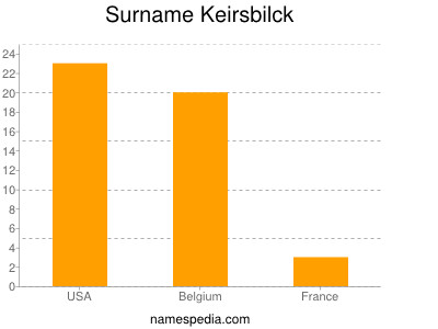 Surname Keirsbilck