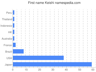 Given name Keishi
