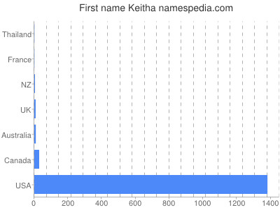 Given name Keitha
