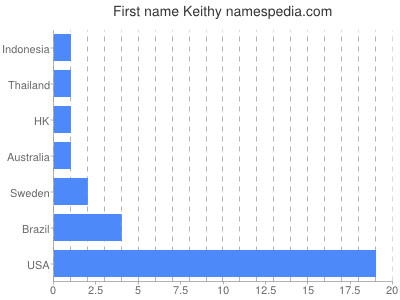 Given name Keithy