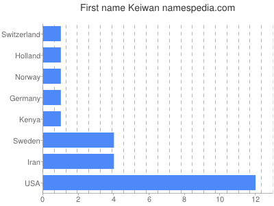 Given name Keiwan
