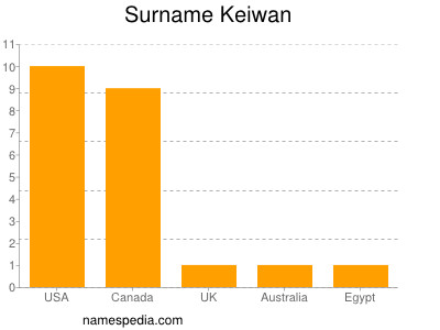 Surname Keiwan