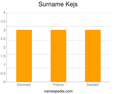 Surname Kejs