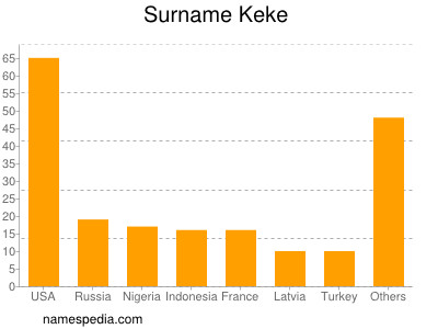 Surname Keke