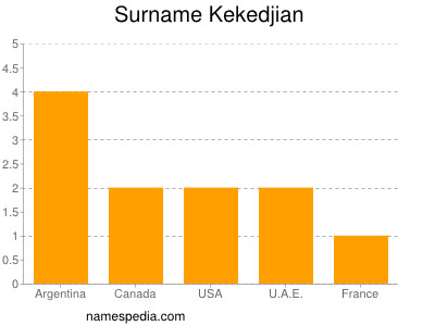 Surname Kekedjian