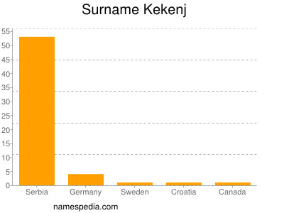 Surname Kekenj
