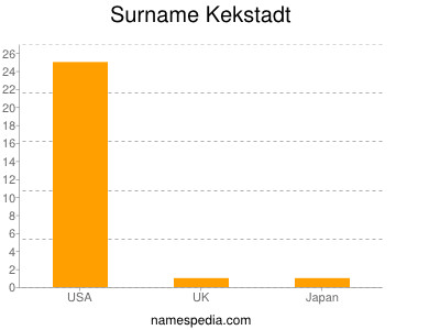 Surname Kekstadt