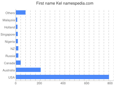 Given name Kel