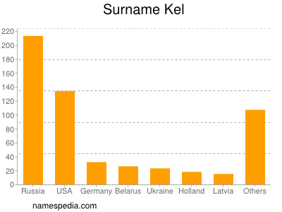 Surname Kel