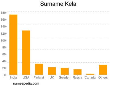 Surname Kela