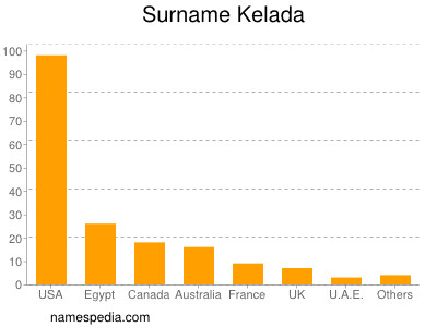 Surname Kelada