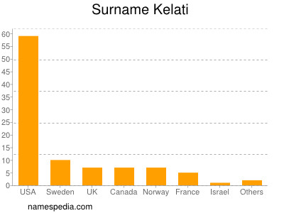 Surname Kelati