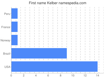Given name Kelber