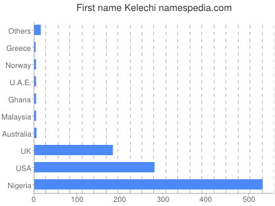 Given name Kelechi