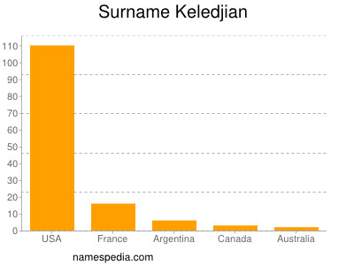 Surname Keledjian