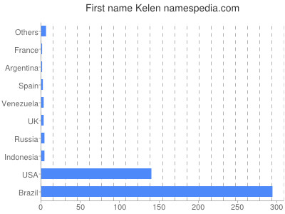Given name Kelen