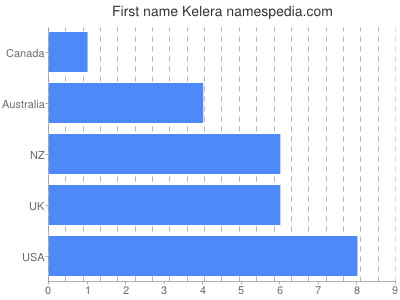 Given name Kelera