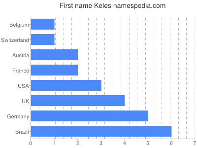 Given name Keles