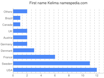 Given name Kelima