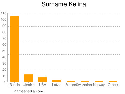 Surname Kelina