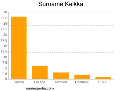 Surname Kelkka