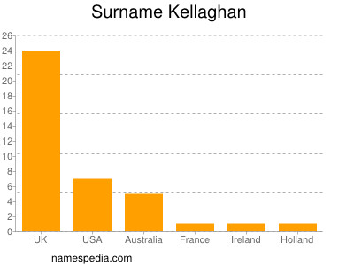 Surname Kellaghan