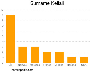 Surname Kellali