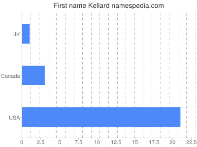 Given name Kellard