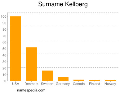 Surname Kellberg