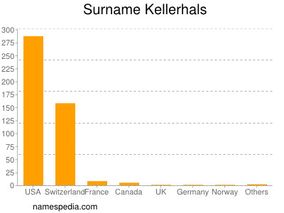 Surname Kellerhals