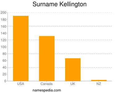 Surname Kellington