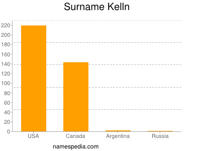 Surname Kelln