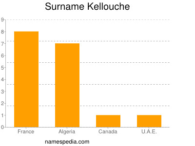 Surname Kellouche