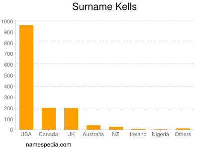 Surname Kells
