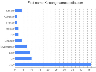 Given name Kelsang