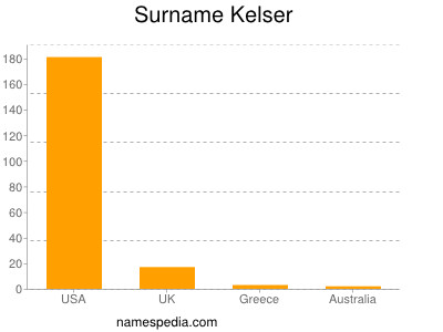 Surname Kelser