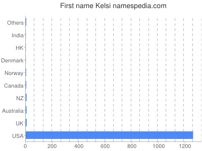 Given name Kelsi