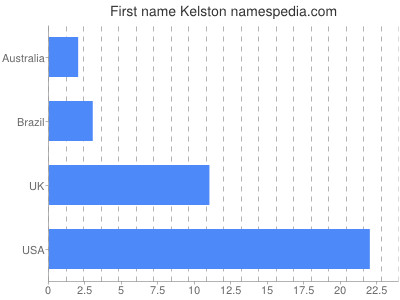 Given name Kelston