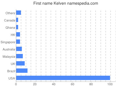 Given name Kelven