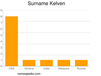 Surname Kelven