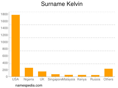 Surname Kelvin