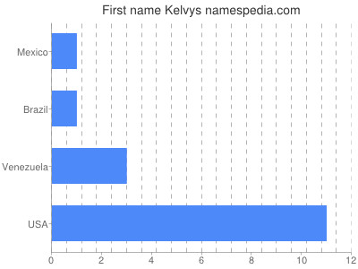 Given name Kelvys