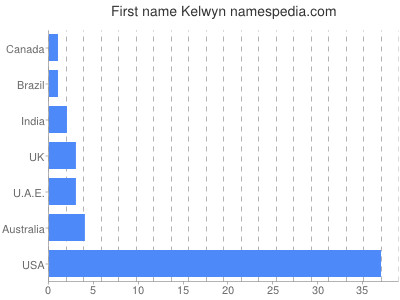 Given name Kelwyn